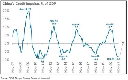 Chart of China's Credit Impulse